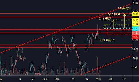 Scs Stock Price And Chart — Nysescs — Tradingview