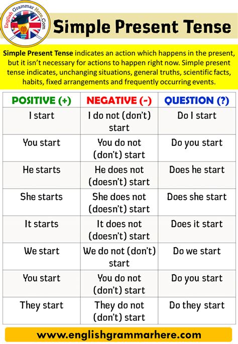 Present Simple Tense Using And Examples English Grammar Here