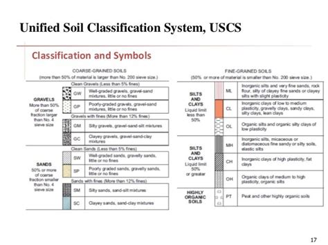 Classification Os Soil