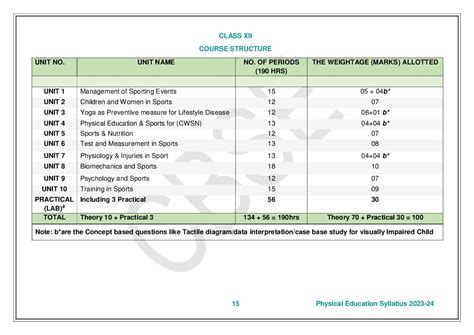 Cbse Class 12 Physical Education Syllabus 2023 24 Pdf Download Here