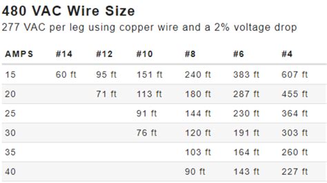 3 Phase Wire Size Chart