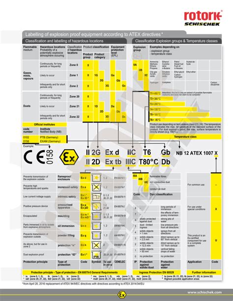 Classification And Labelling Of Electric Explosion Proof Atex
