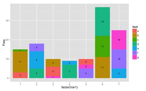 Solved How Not To Display Value 0 In A Stacked Bar Chart Using Ggplot2 R