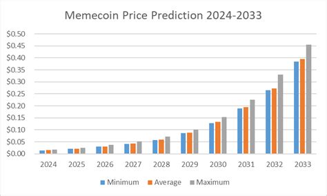 Memecoin Price Prediction 2024 2033 Is MEME A Wise Investment