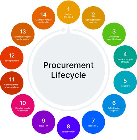 Procurement Cycle Guide To All 14 Stages And Processes Pipefy