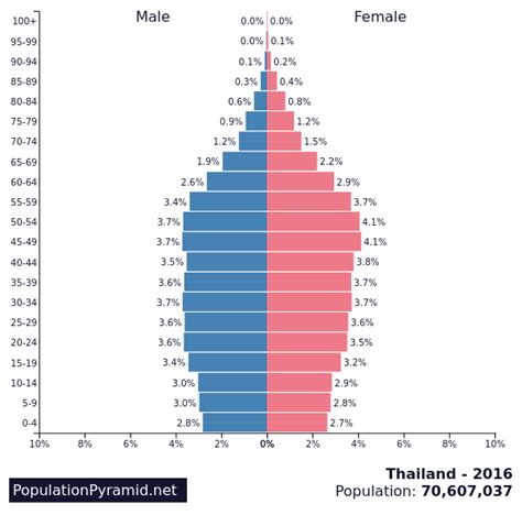 Population Of Thailand 2016