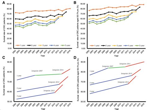 The Temporal Trends Of 1 2 3 4 5 Year Survival Rates Of Colorectal