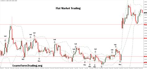 Flat Market Trading