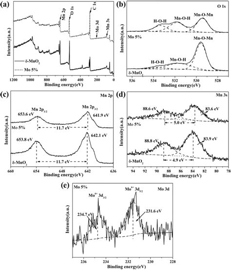 Xps Spectra Of Pure δ Mno2 And Mo 5 Sample A Survey Spectra B O 1s