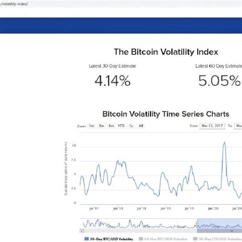 Bitcoin Volatility Index For Four Years Period 13032017 13032021