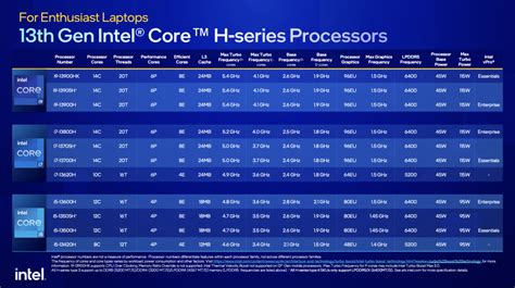 Intel 13th Gen Laptop Processors Revealed Featuring Worlds Fastest