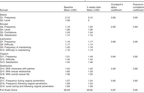Table From The Female Sexual Function Index Fsfi Linguistic Validation Of The Italian