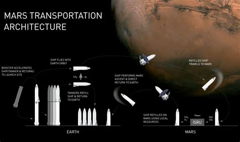Spacex Bfr Mars Colonization Plan Schematic Elon Musk Spacex Mars