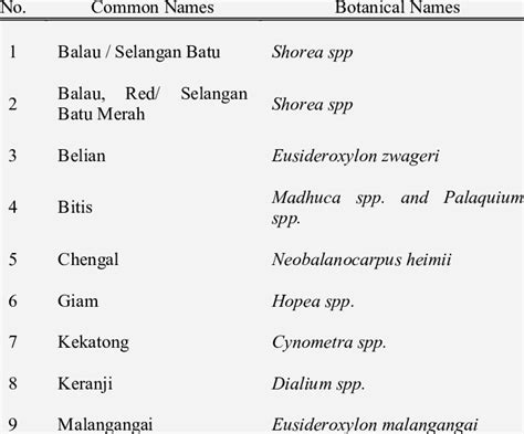 Common Names And Botanical Names Of Malaysian Heavy Hardwoods 14 Download Table