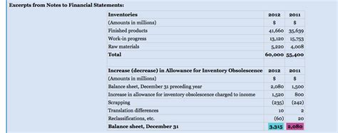 A CFA Level 2 Discussion About Allowance For Inventory Obsolescence And