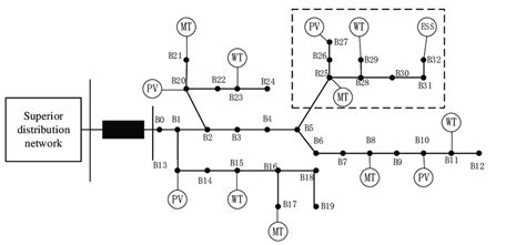 Ieee33 Node Power Distribution System Download Scientific Diagram