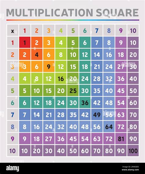 Multiplication Table Square Rainbow Colors Digits Education Tool
