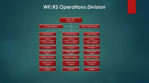 Operations Division Wilson Nc
