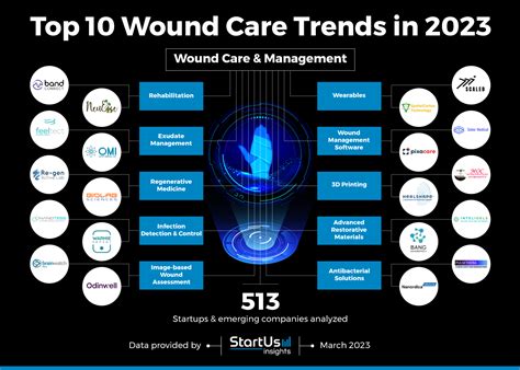 Discover The Top 10 Wound Care Trends In 2023 StartUs Insights
