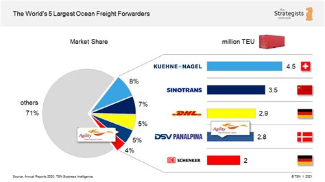 the world s 5 largest ocean freight forwarders 2020 the strategists network