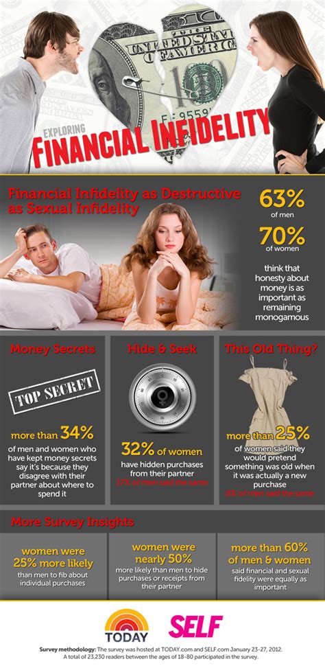 9 Shocking Statistics On Financial Infidelity In Marriage