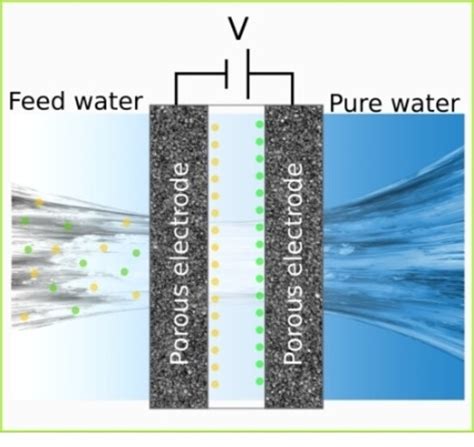 Electrode Materials For Desalination Of Water Via Capacitive