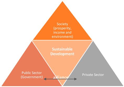 Sustainability Free Full Text The Importance Of The Public Sector