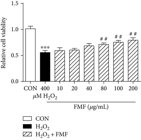 Effects Of Fmf On H2o2 Mediated Oxidative Stress In Hepg2 Cells Cells