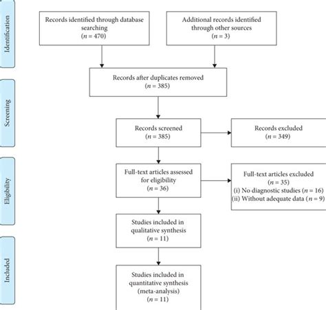 Flow Diagram Of The Study Selection Process For Eligible Studies ∗the