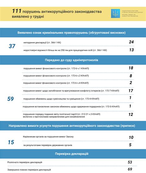 5.4 повернутись на сайт назк. НАЗК виявило 111 порушень антикорупційного законодавства у грудні - Главком