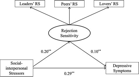 Frontiers Rejection Sensitivity Mediates The Relationship Between