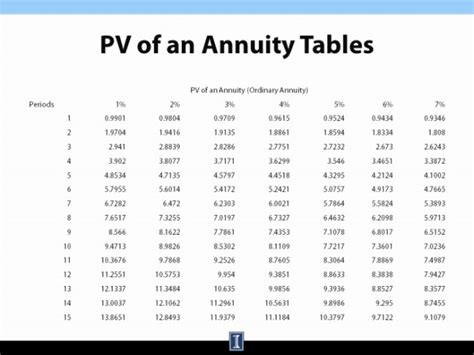 How To Use Present Value Of Ordinary Annuity Table Bruin Blog