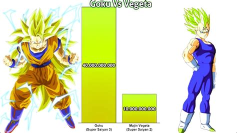 Goku Vs Vegeta Power Levels Dragon Ball Z Power Levels Egc Youtube