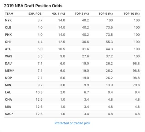New york had the sixth best odds, but will. True 2019 NBA Lottery Odds | Squared Statistics ...