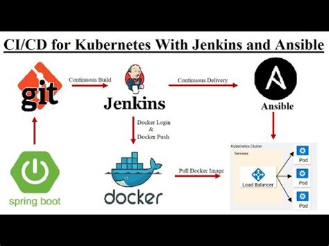 Devops CI CD Tutorial CI CD Pipeline For Java Spring Boot Jenkins