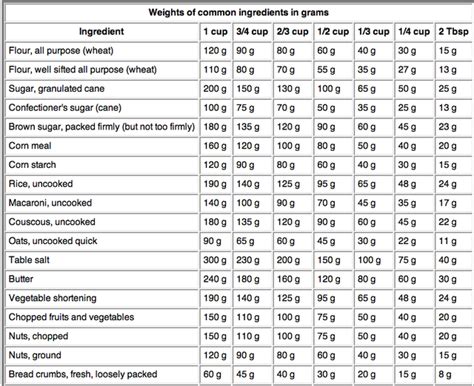 Online icing sugar weight vs volume conversion. How to convert from grams to cups and tablespoons (tbsp ...