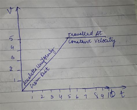 Draw Velocity Time Graph To Show Following Motion A Car Accelerates