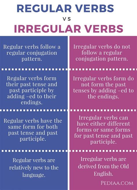 The english language has many irregular verbs, approaching 200 in normal use—and significantly more if prefixed forms are counted. Difference Between Regular and Irregular Verbs