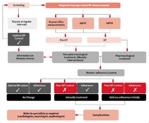 The Ideal Patient Pathway For Hypertension Referred To As The