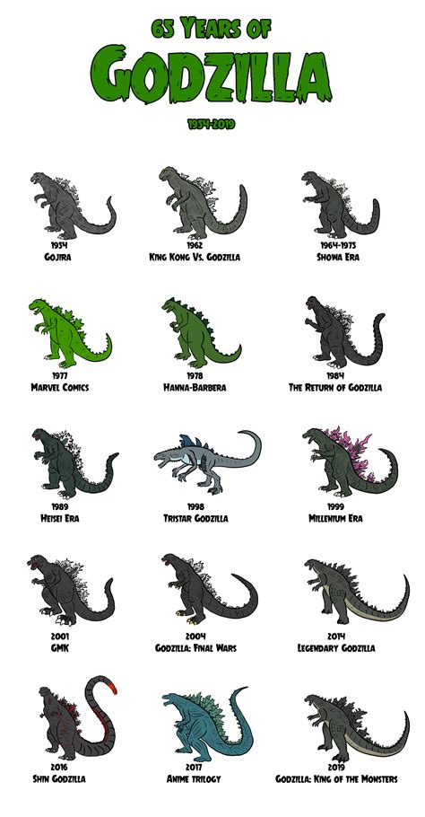 Made An Infographic Of All Major Godzilla Designs Finished Just In