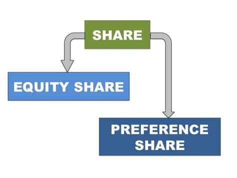 Preference shares carry preferential right as regard to payment of dividend and as regards repayment of capital in case of winding up of company. What is a share? What are the types of shares? - Quora