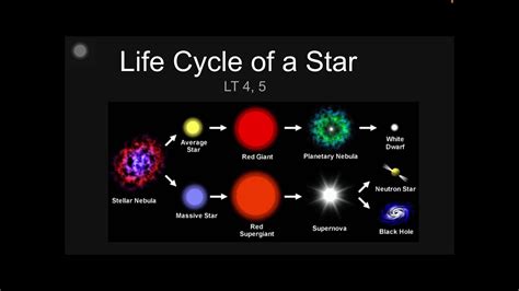 Life Cycle Of A Star Low Mass Youtube