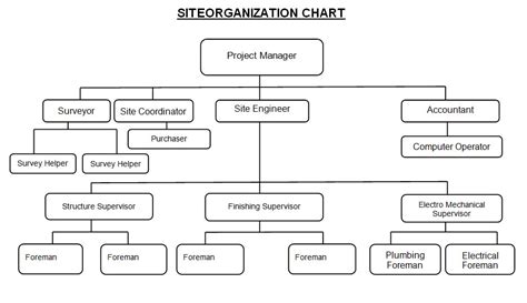 Organizational Chart For Construction Company