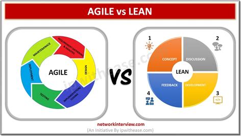 Lean Agile Model