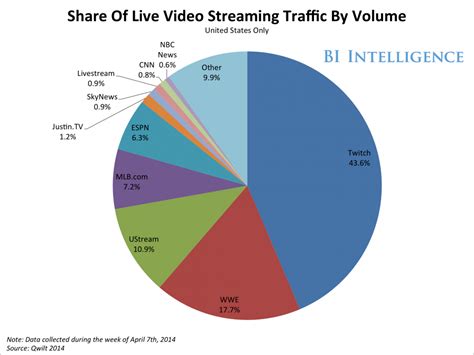 9 Impressive Stats About Twitch That Show Why Amazon Just Purchased It For $US970 Million ...