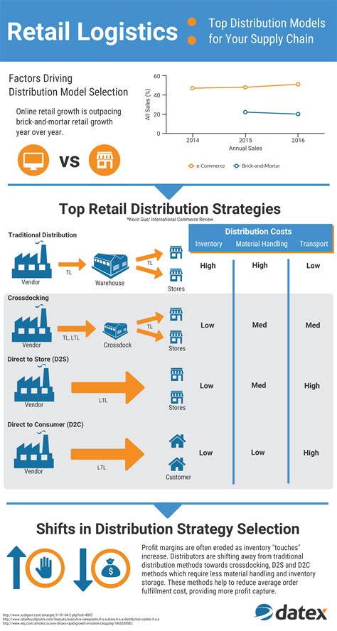 Retail Logistics Top Distribution Models For Your Supply Chain