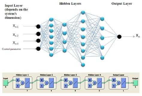 Schematic Of The Multilayer Feed Forward Neural Network Proposed To