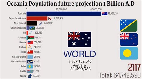 Oceania Population Projection 1billion Ad Youtube