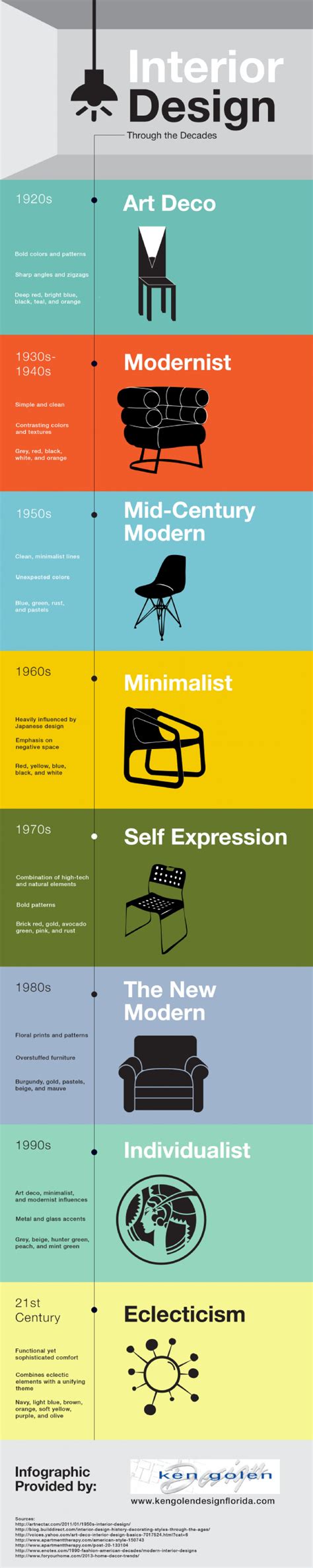 Infographic A Timeline Of Interior Design Livin Spaces