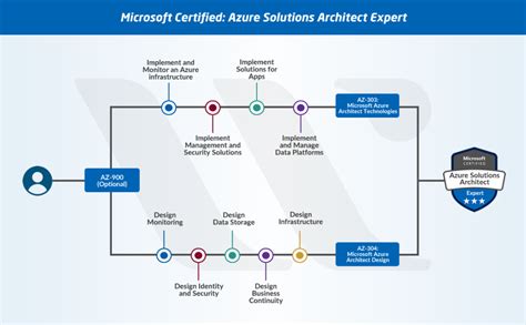 What Are The Top Paying Microsoft Azure Certifications In 2022